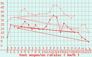 Courbe de la force du vent pour Aultbea