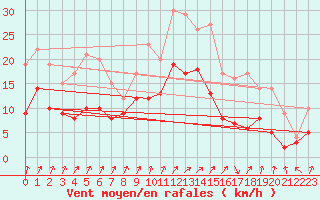 Courbe de la force du vent pour Weingarten, Kr. Rave