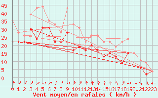 Courbe de la force du vent pour Ile de R - Saint-Clment-des-Baleines (17)