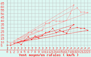 Courbe de la force du vent pour Bad Kissingen