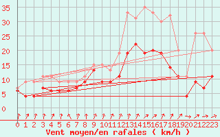 Courbe de la force du vent pour Blois (41)