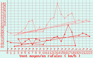 Courbe de la force du vent pour Cairngorm