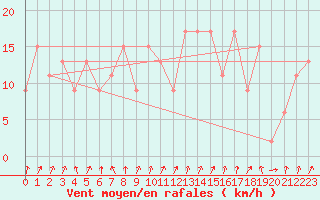 Courbe de la force du vent pour Pershore