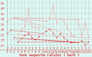 Courbe de la force du vent pour Roissy (95)