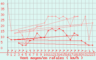 Courbe de la force du vent pour Col Des Mosses