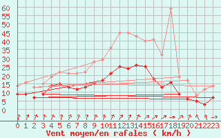 Courbe de la force du vent pour Saint-Arnoult (60)