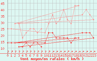 Courbe de la force du vent pour De Bilt (PB)