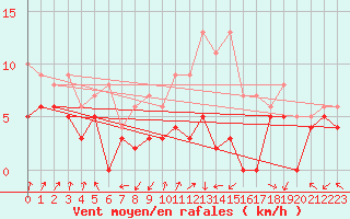 Courbe de la force du vent pour Dole-Tavaux (39)