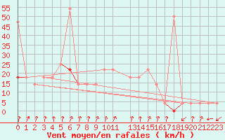 Courbe de la force du vent pour Valle