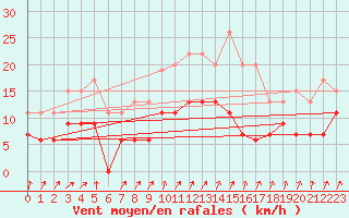 Courbe de la force du vent pour Alenon (61)