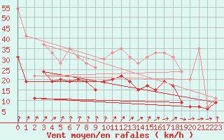 Courbe de la force du vent pour Nancy - Ochey (54)