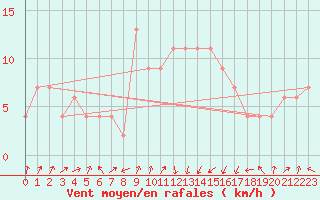 Courbe de la force du vent pour Kinloss