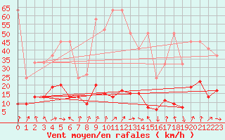 Courbe de la force du vent pour Gornergrat