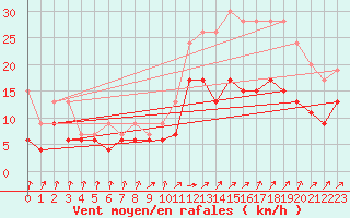 Courbe de la force du vent pour Orly (91)