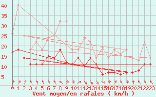 Courbe de la force du vent pour Fribourg (All)