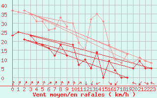 Courbe de la force du vent pour Valence (26)