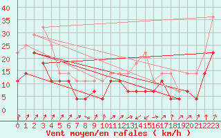 Courbe de la force du vent pour Fokstua Ii