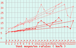 Courbe de la force du vent pour Romorantin (41)