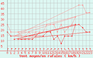 Courbe de la force du vent pour Arkona