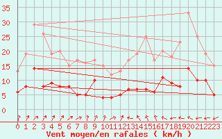 Courbe de la force du vent pour Trappes (78)