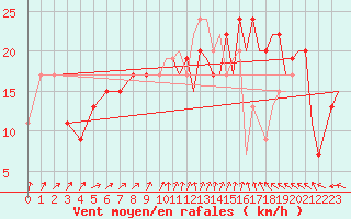 Courbe de la force du vent pour Marham