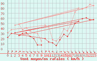 Courbe de la force du vent pour Mont-Aigoual (30)