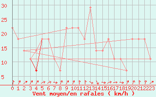 Courbe de la force du vent pour Market