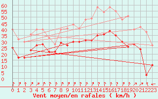Courbe de la force du vent pour Valence (26)