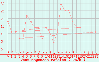 Courbe de la force du vent pour Frankfort (All)
