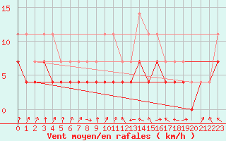 Courbe de la force du vent pour Odorheiu