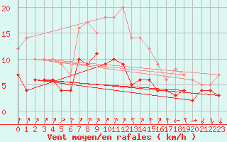 Courbe de la force du vent pour Bad Salzuflen