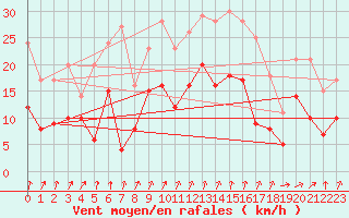 Courbe de la force du vent pour Strasbourg (67)