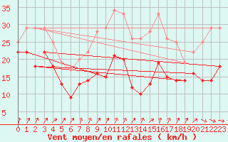 Courbe de la force du vent pour Kahler Asten