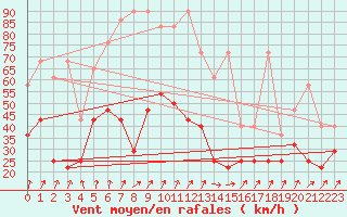 Courbe de la force du vent pour Trier-Petrisberg