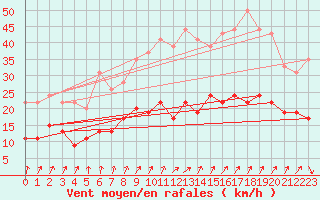 Courbe de la force du vent pour Tours (37)