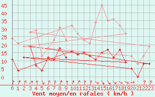 Courbe de la force du vent pour Dax (40)