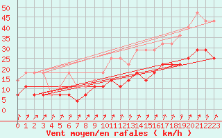 Courbe de la force du vent pour Trier-Petrisberg
