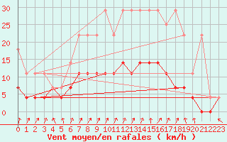 Courbe de la force du vent pour Retie (Be)