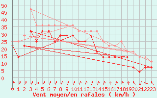 Courbe de la force du vent pour Skagsudde