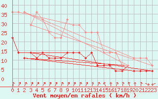 Courbe de la force du vent pour Porvoo Harabacka