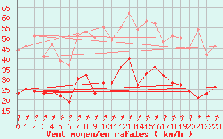 Courbe de la force du vent pour Beauvais (60)