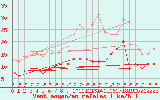 Courbe de la force du vent pour Schmuecke