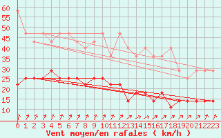 Courbe de la force du vent pour Emden-Koenigspolder