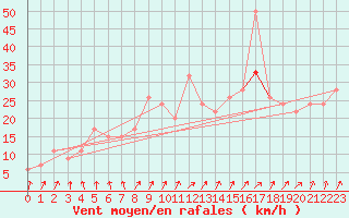 Courbe de la force du vent pour Boulmer