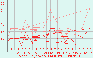 Courbe de la force du vent pour Leutkirch-Herlazhofen