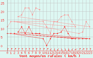 Courbe de la force du vent pour Figueras de Castropol