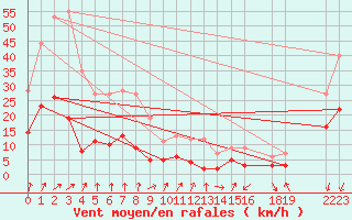 Courbe de la force du vent pour Embrun (05)