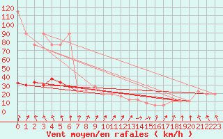 Courbe de la force du vent pour Navacerrada