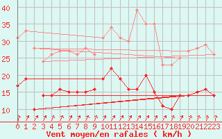 Courbe de la force du vent pour Epinal (88)