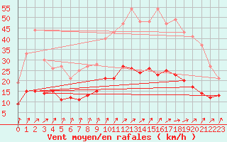 Courbe de la force du vent pour Le Mans (72)